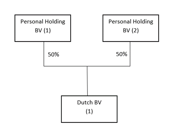 Dutch Holding BV structure