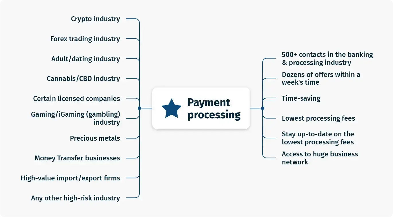 payment processing visual zonder icons